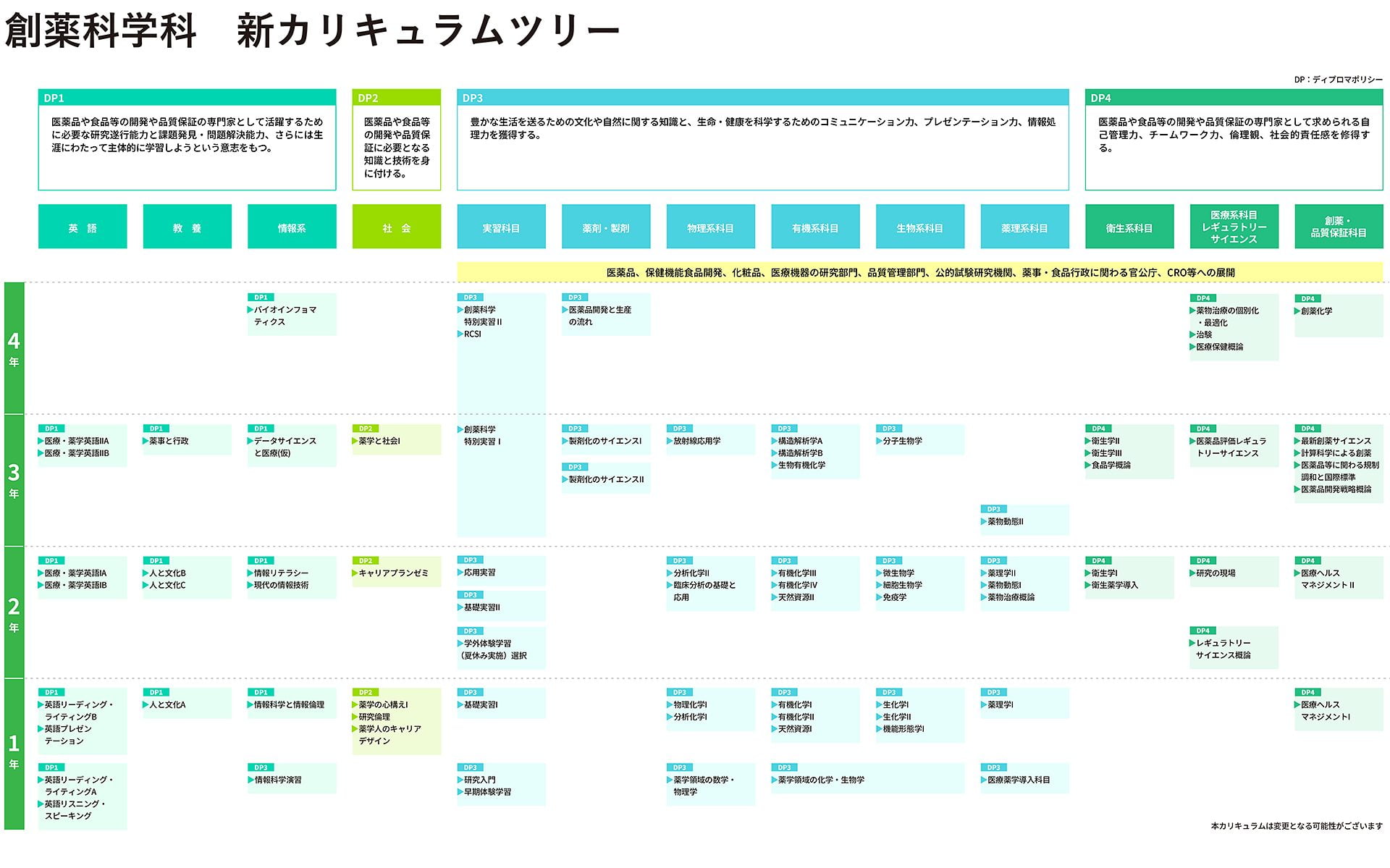 カリキュラム | HOSHINAVIー薬学部受験生サイト | 星薬科大学